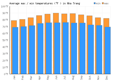Nha Trang average minimum / maximum temperatures (Fahrenheit)