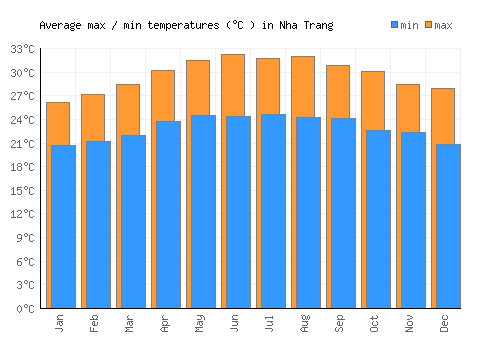 Nha Trang average minimum / maximum temperatures (Celsius)