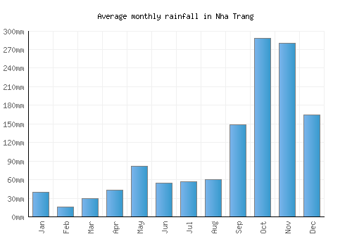 Nha Trang monthly rainfall chart (mm)