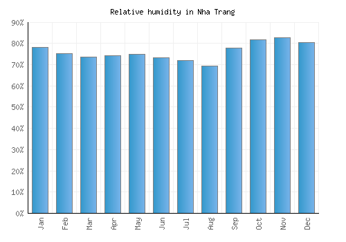 Nha Trang relative humidity averages