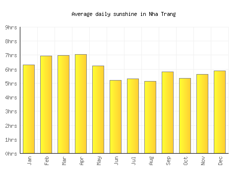 Nha Trang average daily sunshine chart