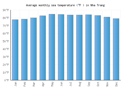 Nha Trang average sea temperature chart (Fahrenheit)