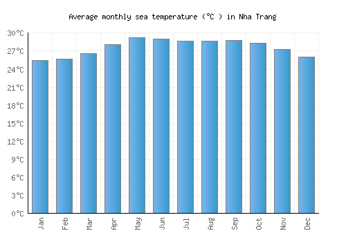 Nha Trang average sea temperature chart (Celsius)