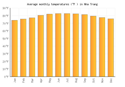 Nha Trang average temperature chart (Fahrenheit)
