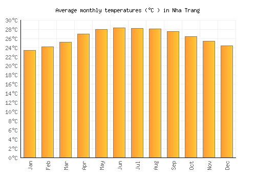 Nha Trang average temperature chart (Celsius)