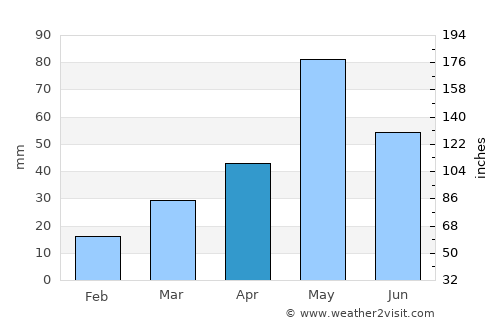 Nha Trang average rain in April