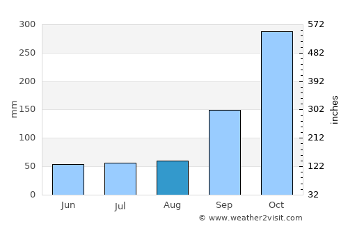 Nha Trang average rain in August