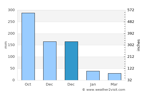 Nha Trang average rain in December