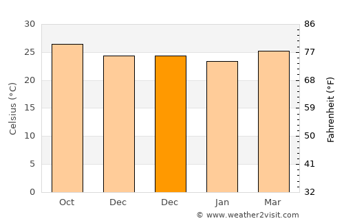 Nha Trang average temperature in December
