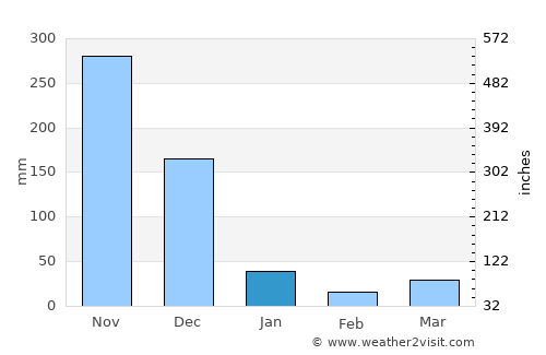 Nha Trang average rain in January