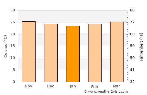 Nha Trang average temperature in January