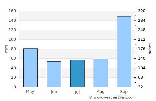 Nha Trang average rain in July