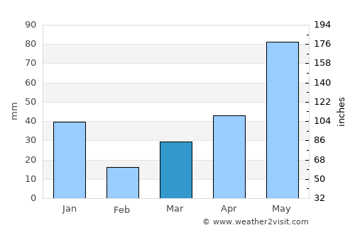 Nha Trang average rain in March