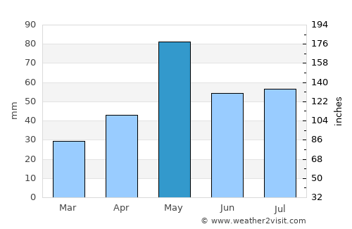 Nha Trang average rain in May