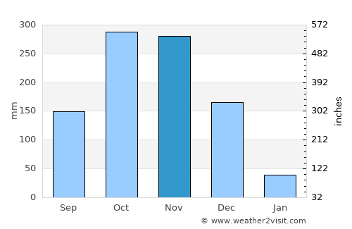 Nha Trang average rain in November