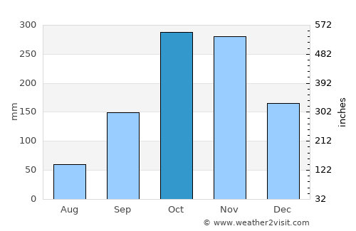 Nha Trang average rain in October