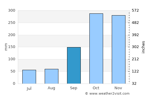 Nha Trang average rain in September