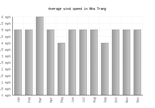 Nha Trang average winspeed by month (mph)