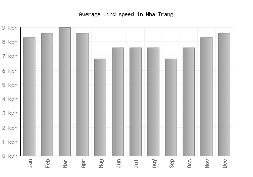 Nha Trang average winspeed by month (km/h)