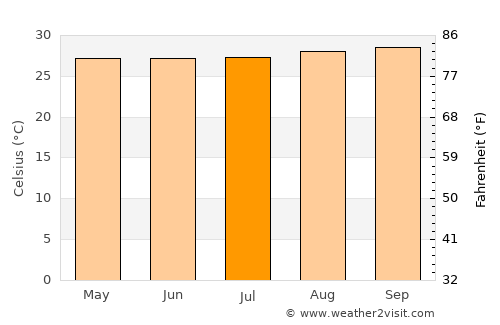 Nhamundá average temperature in July