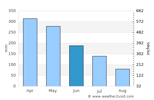 Nhamundá average rain in June