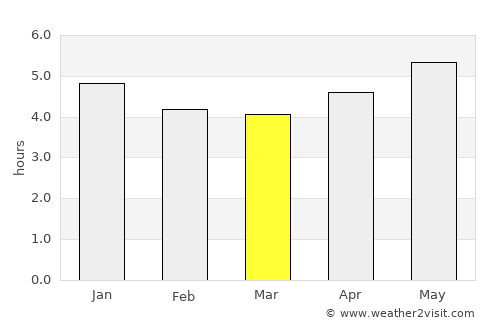 Nhamundá average rain in March