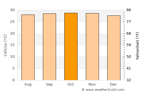 Nhamundá average temperature in October