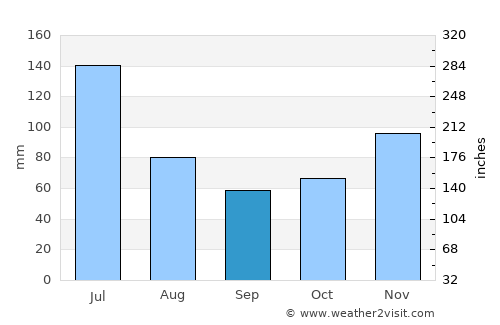 Nhamundá average rain in September