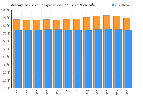 Nhamundá average minimum / maximum temperatures (Fahrenheit)