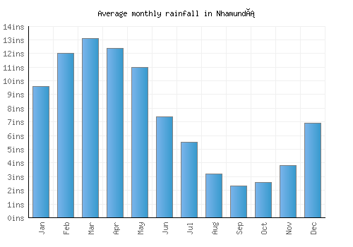 Nhamundá monthly rainfall chart (inches)