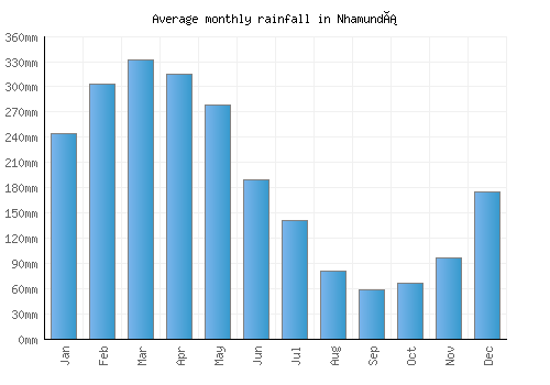 Nhamundá monthly rainfall chart (mm)