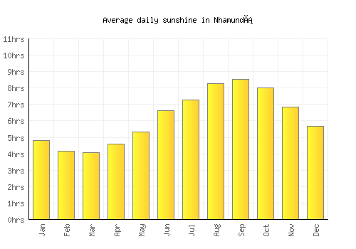 Nhamundá average daily sunshine chart