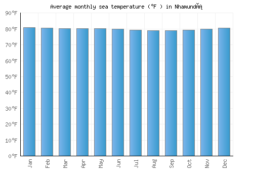 Nhamundá average sea temperature chart (Fahrenheit)