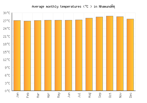 Nhamundá average temperature chart (Celsius)