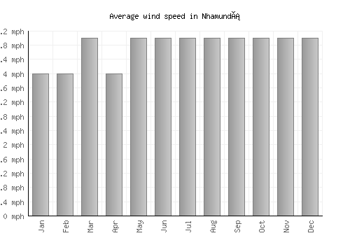 Nhamundá average winspeed by month (mph)