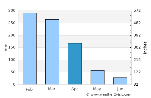 Nhulunbuy average rain in April