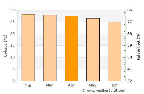 Nhulunbuy average temperature in April