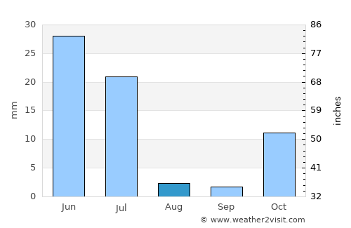 Nhulunbuy average rain in August