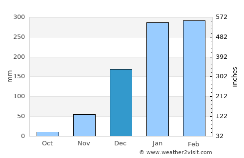 Nhulunbuy average rain in December