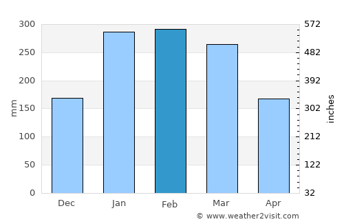 Nhulunbuy average rain in February
