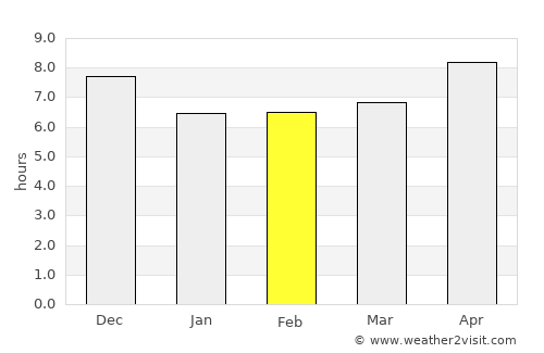 Nhulunbuy average rain in February