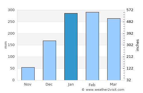 Nhulunbuy average rain in January