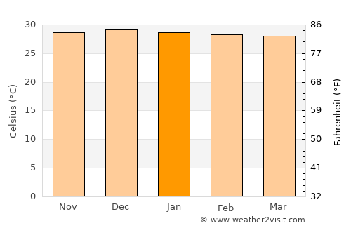 Nhulunbuy average temperature in January