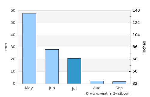 Nhulunbuy average rain in July