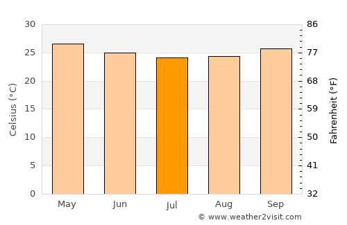 Nhulunbuy average temperature in July