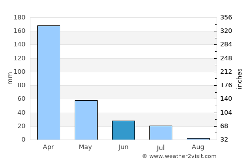 Nhulunbuy average rain in June