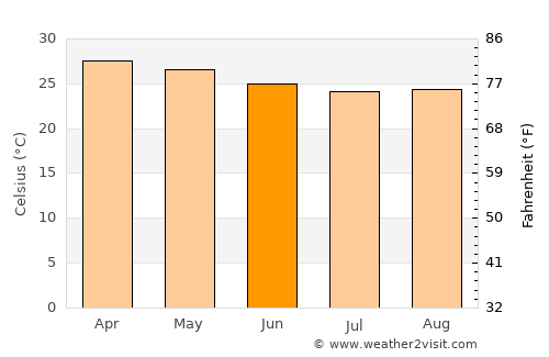 Nhulunbuy average temperature in June