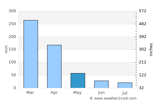 Nhulunbuy average rain in May