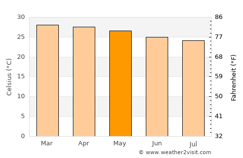 Nhulunbuy average temperature in May