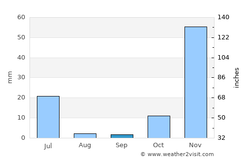 Nhulunbuy average rain in September